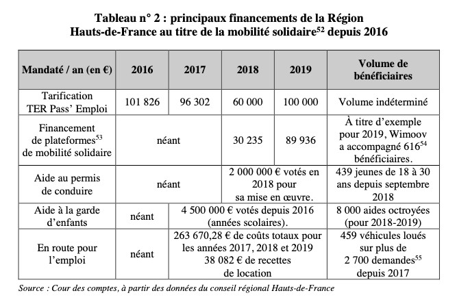 Aides régionales à la mobilité solidaire