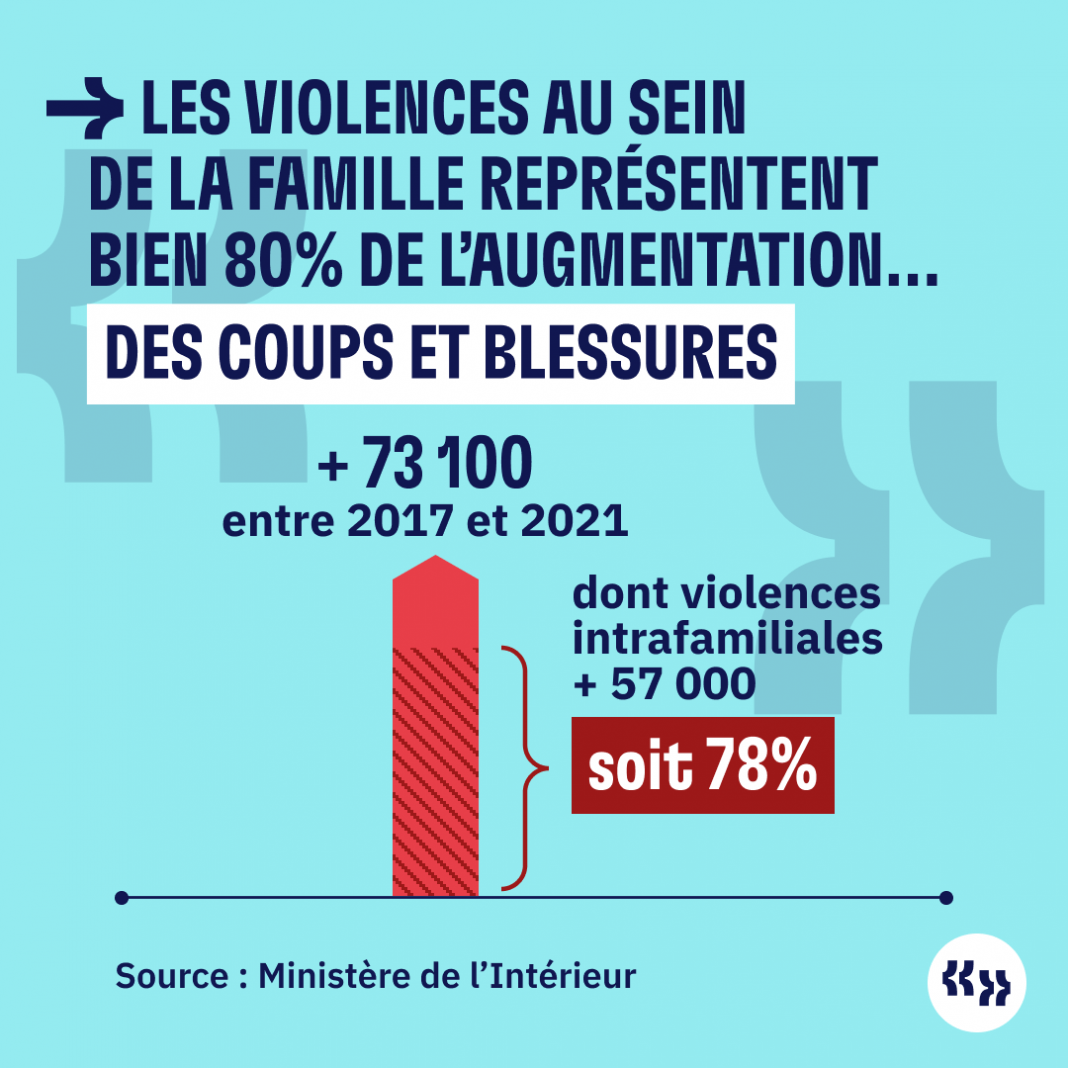 « Si les chiffres des violences aux personnes augmentent, ce sont à 80 ...