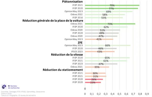 sondages sur l’acceptabilité des mesures de réduction de la voiture.