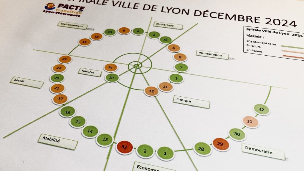 Bilan des écologistes à la ville et à la métropole de Lyon : le bulletin aigre‐doux du Pacte pour la transition